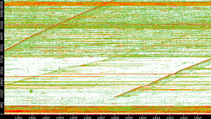 Src. Port vs. Time