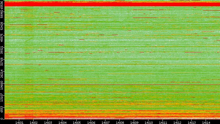 Dest. Port vs. Time