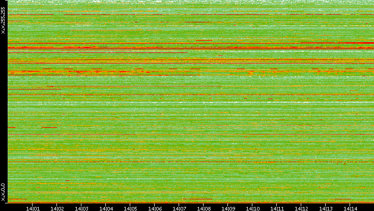 Src. IP vs. Time