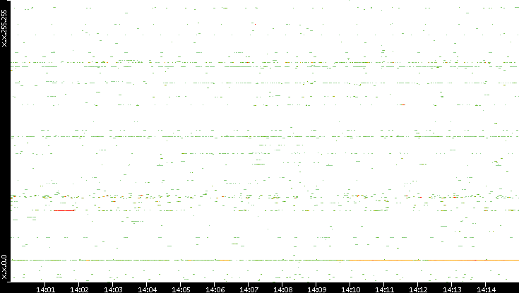 Dest. IP vs. Time