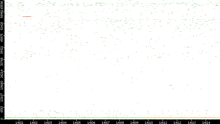 Dest. Port vs. Time