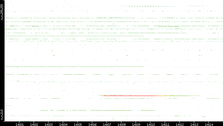 Dest. IP vs. Time