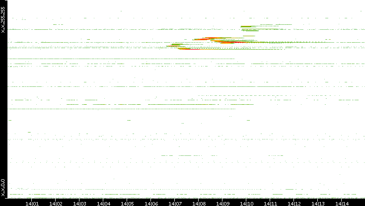 Src. IP vs. Time