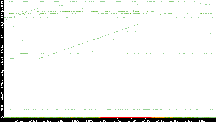 Src. Port vs. Time