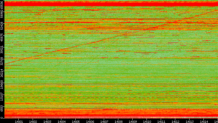 Dest. Port vs. Time