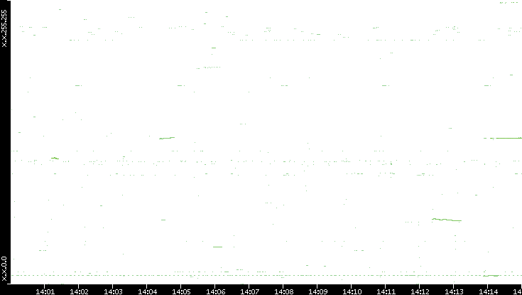 Dest. IP vs. Time