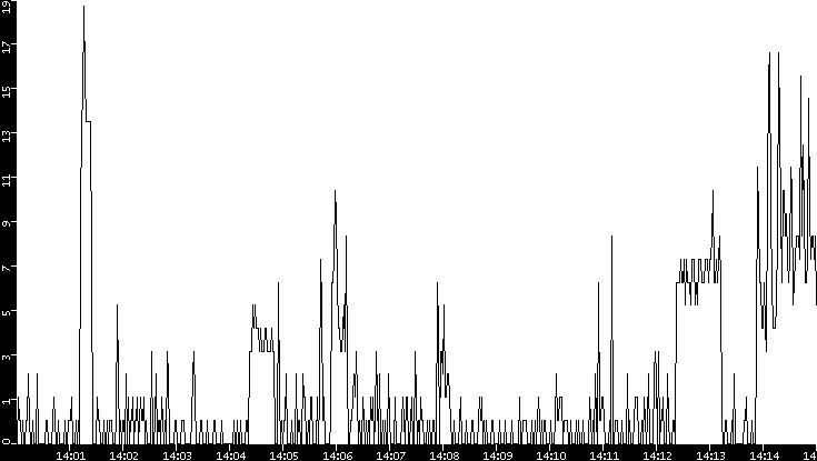 Throughput vs. Time