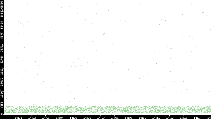 Dest. Port vs. Time