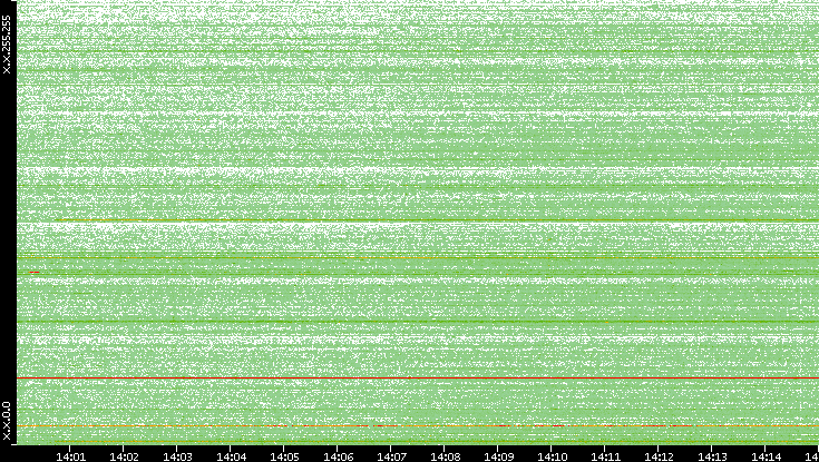 Dest. IP vs. Time