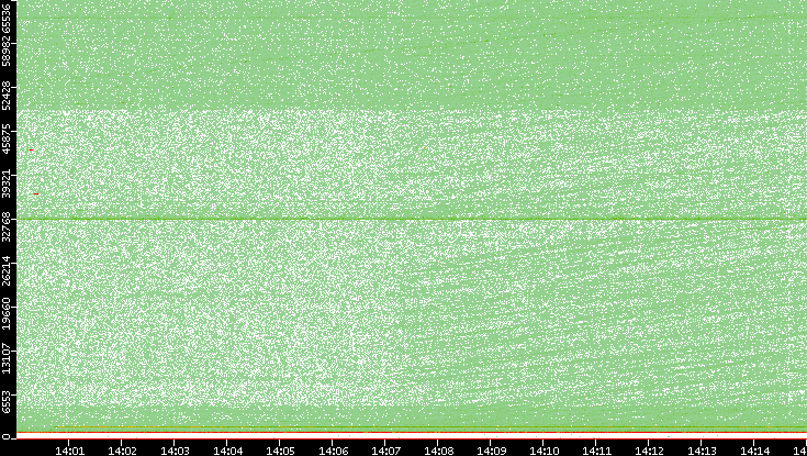 Dest. Port vs. Time