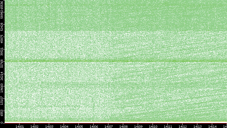 Src. Port vs. Time