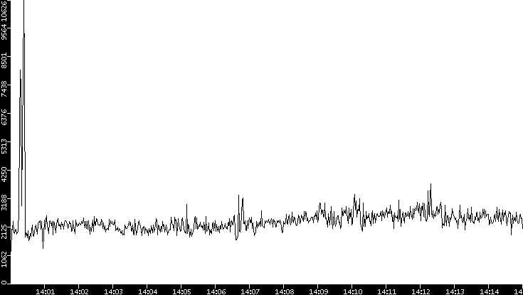 Throughput vs. Time