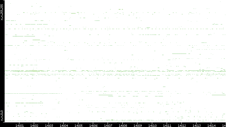 Dest. IP vs. Time