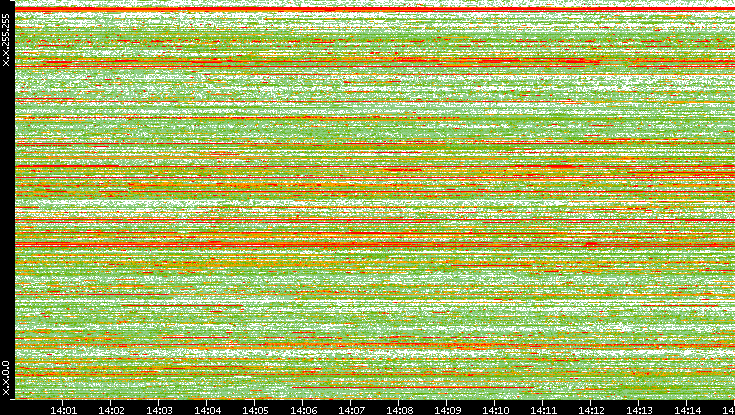 Dest. IP vs. Time