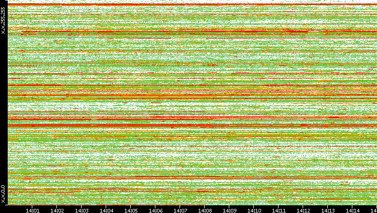 Src. IP vs. Time