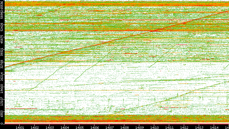 Src. Port vs. Time