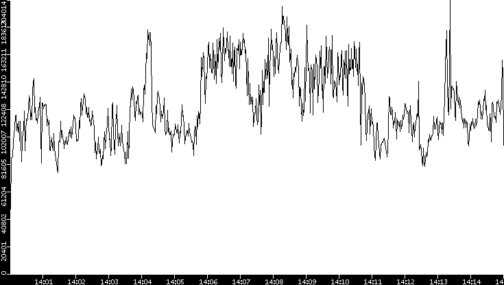 Throughput vs. Time