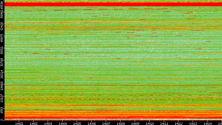Dest. Port vs. Time