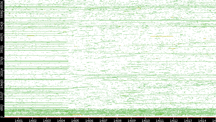 Dest. Port vs. Time