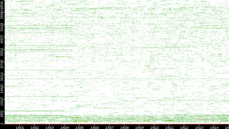 Src. Port vs. Time