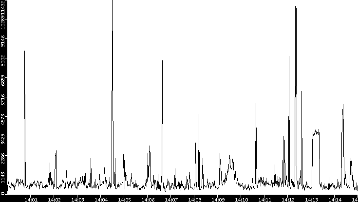 Throughput vs. Time