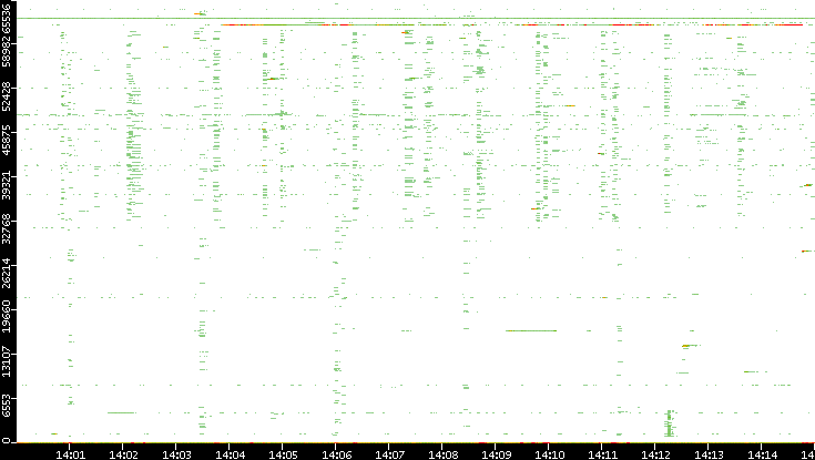 Dest. Port vs. Time