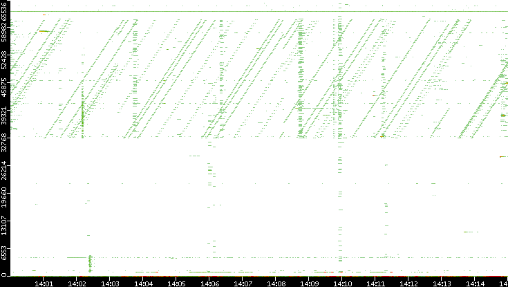 Src. Port vs. Time