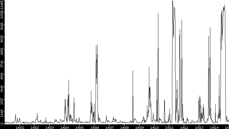 Throughput vs. Time