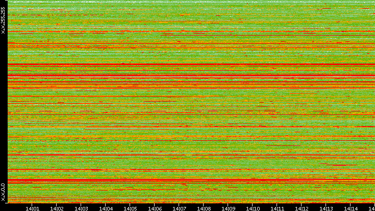 Src. IP vs. Time