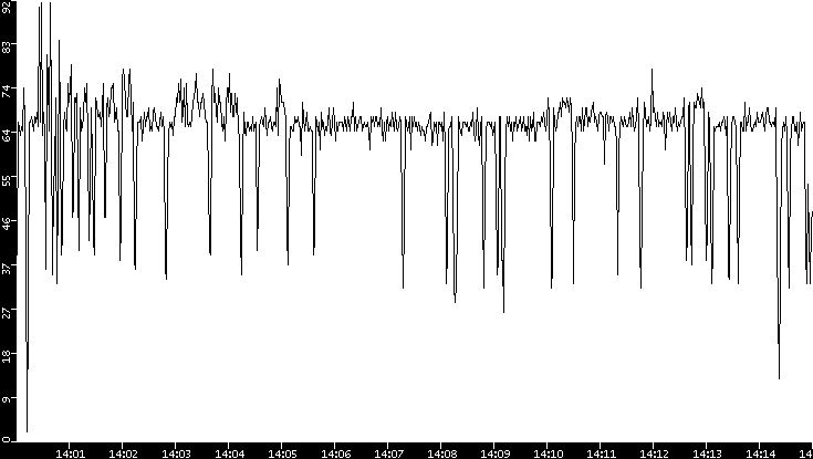 Throughput vs. Time