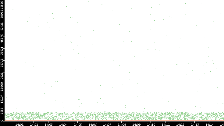 Dest. Port vs. Time
