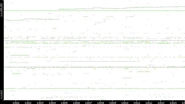Dest. IP vs. Time