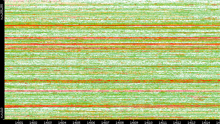 Dest. IP vs. Time