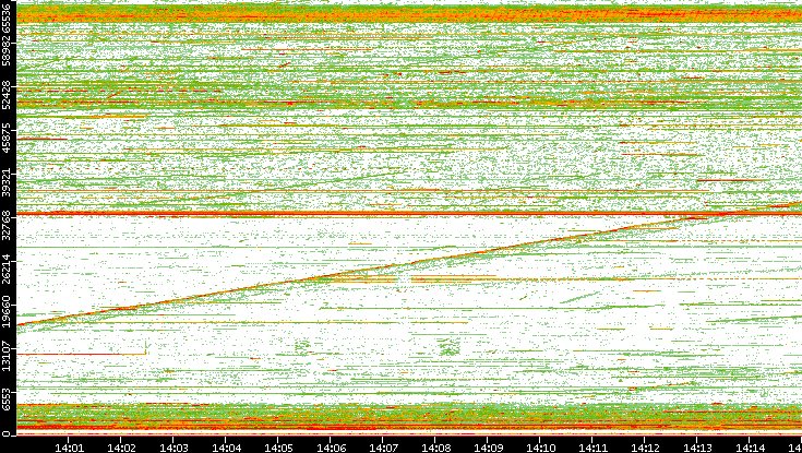 Src. Port vs. Time