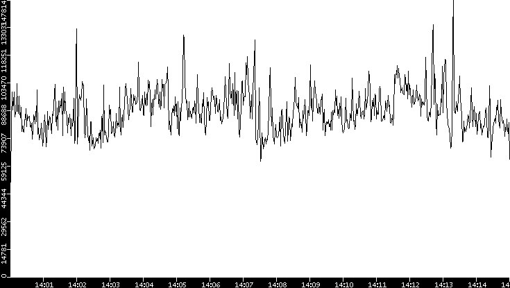 Throughput vs. Time