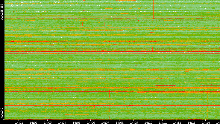 Dest. IP vs. Time