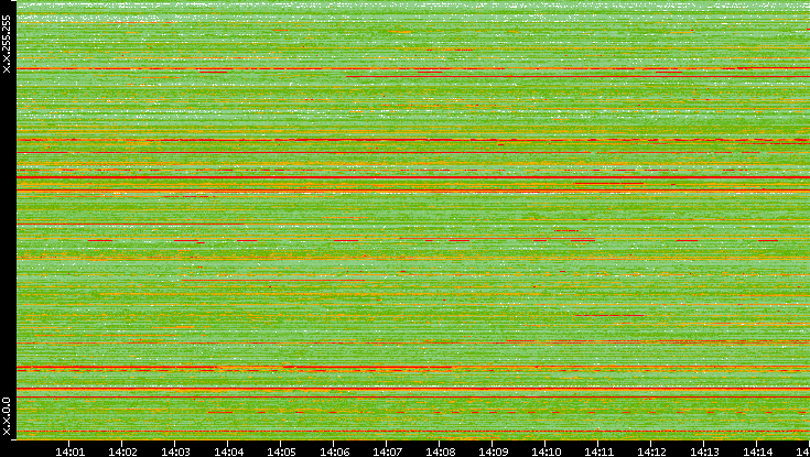 Src. IP vs. Time