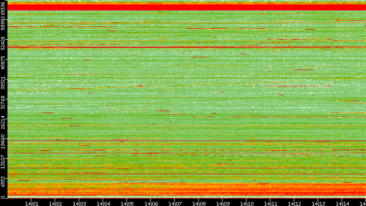 Src. Port vs. Time