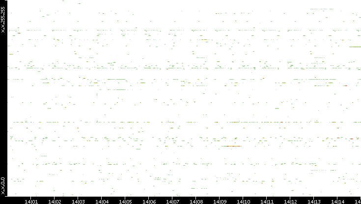Src. IP vs. Time