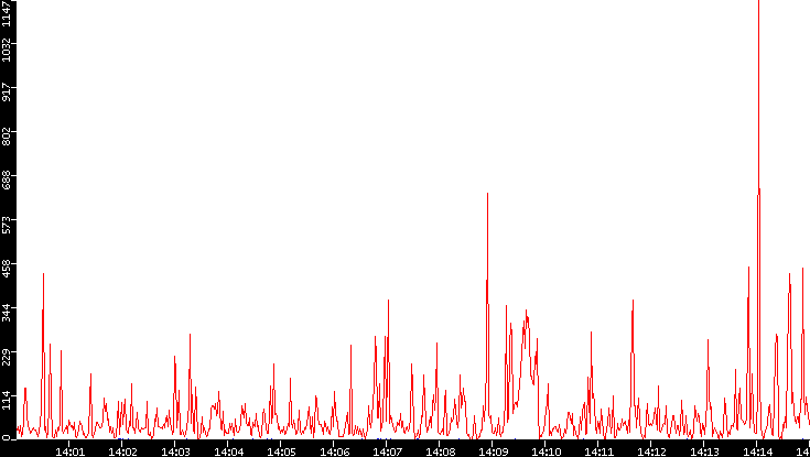 Nb. of Packets vs. Time