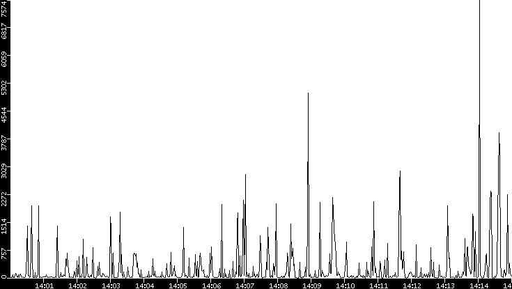 Throughput vs. Time