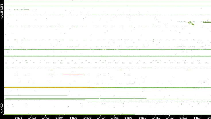 Dest. IP vs. Time