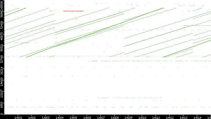 Dest. Port vs. Time