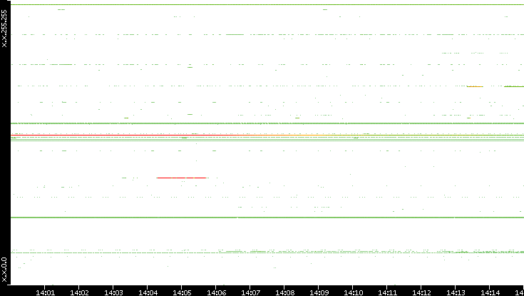 Src. IP vs. Time