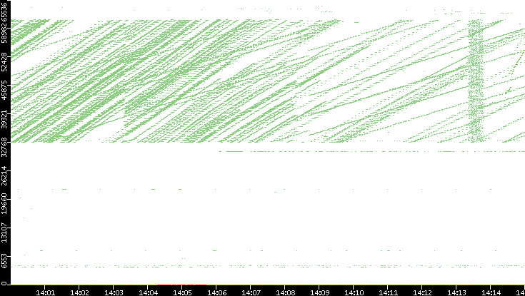 Src. Port vs. Time