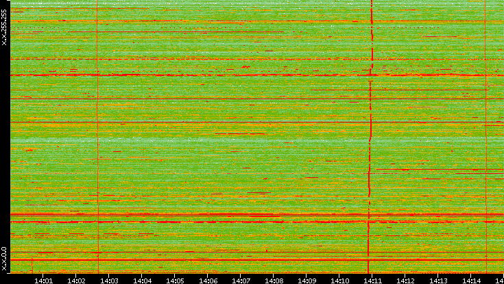Dest. IP vs. Time