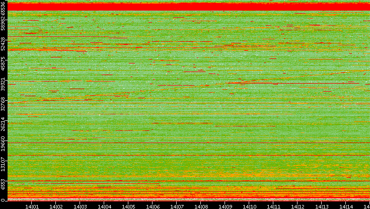 Dest. Port vs. Time