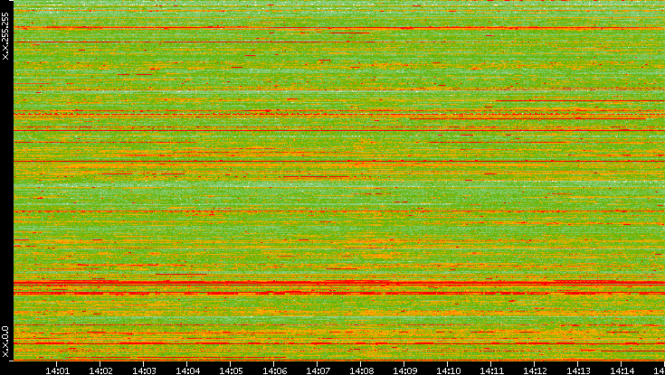 Src. IP vs. Time