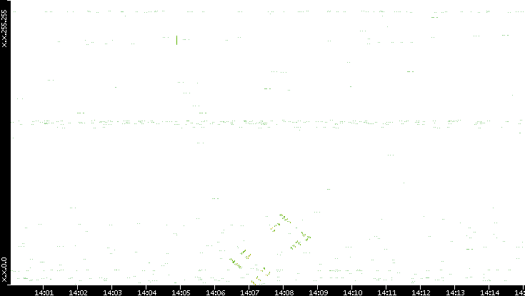 Dest. IP vs. Time