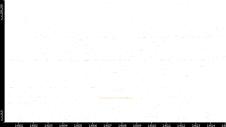 Src. IP vs. Time